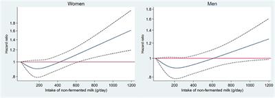 Dairy Consumption, Lactase Persistence, and Mortality Risk in a Cohort From Southern Sweden